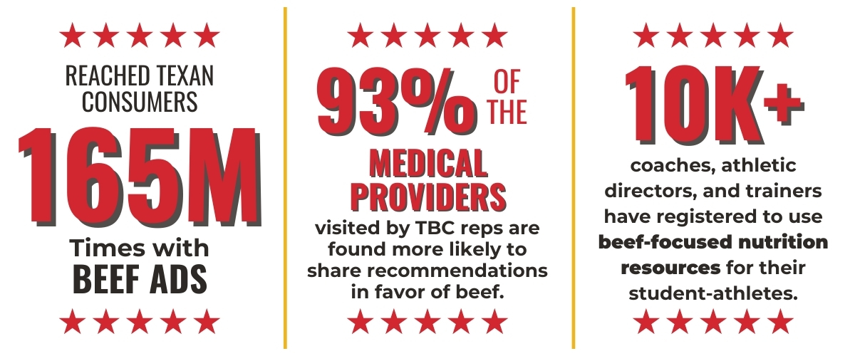 Texas Beef Council Annual Report Highlights
