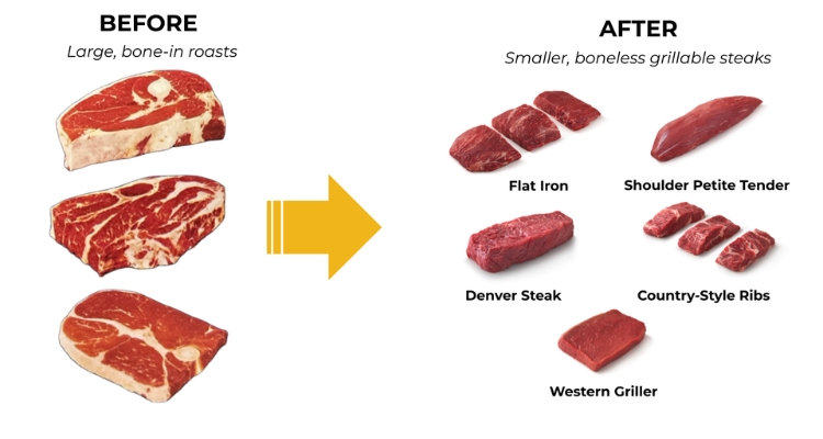 Reshaping the Meat Case: New Cuts, Better Value | Texas Beef Council
