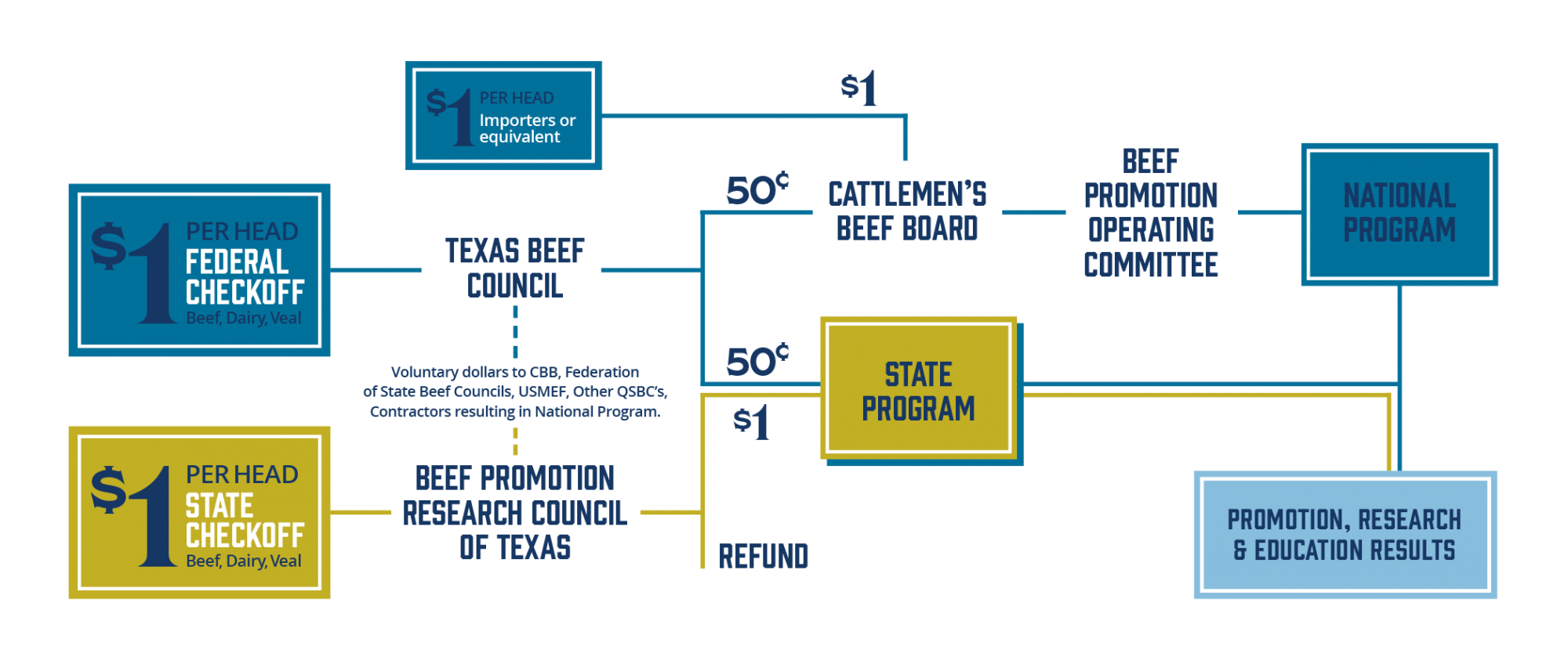 Diagram graphic showing how the beef checkoff program works