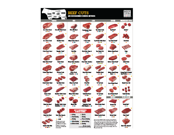 Beef Cuts Poster