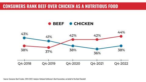 Consumers now rank beef over chicken as a nutritious food