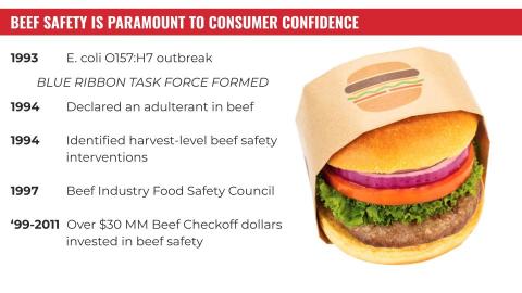 Beef safety is paramount to consumer confidence