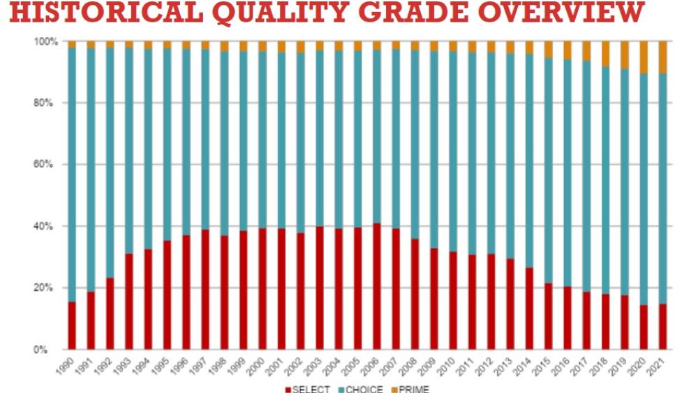 Historical Quality Grade Overview